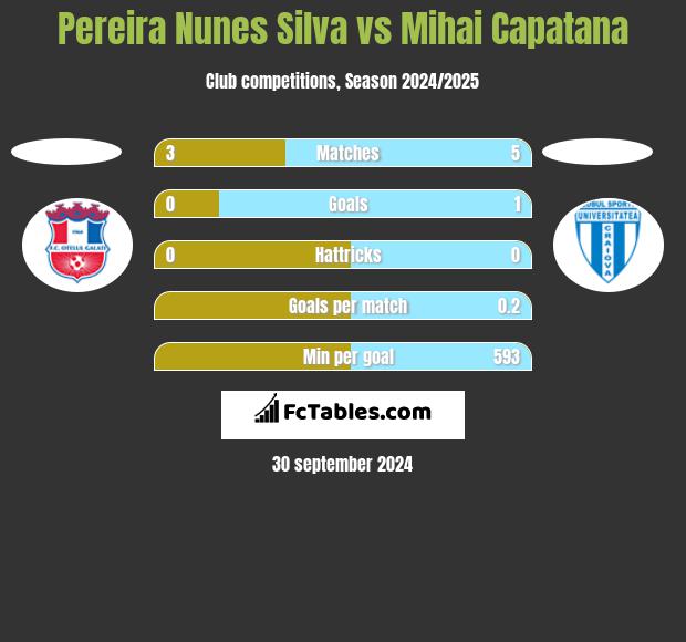 Pereira Nunes Silva vs Mihai Capatana h2h player stats