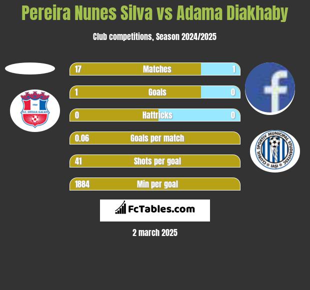 Pereira Nunes Silva vs Adama Diakhaby h2h player stats