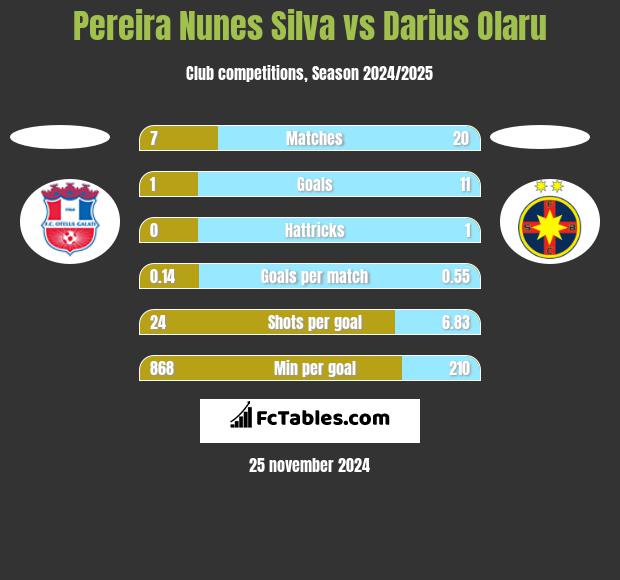 Pereira Nunes Silva vs Darius Olaru h2h player stats