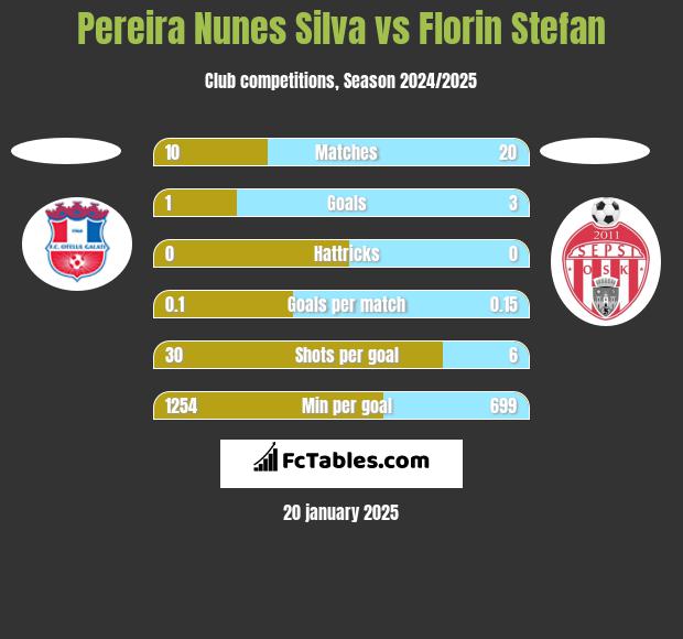 Pereira Nunes Silva vs Florin Stefan h2h player stats