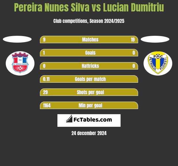 Pereira Nunes Silva vs Lucian Dumitriu h2h player stats