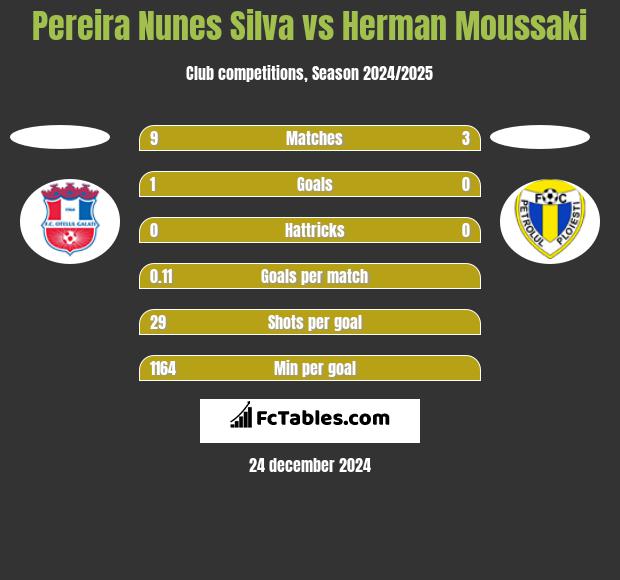 Pereira Nunes Silva vs Herman Moussaki h2h player stats