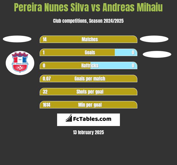 Pereira Nunes Silva vs Andreas Mihaiu h2h player stats