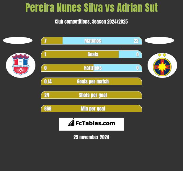 Pereira Nunes Silva vs Adrian Sut h2h player stats