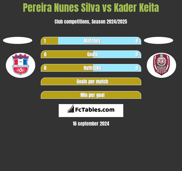 Pereira Nunes Silva vs Kader Keita h2h player stats