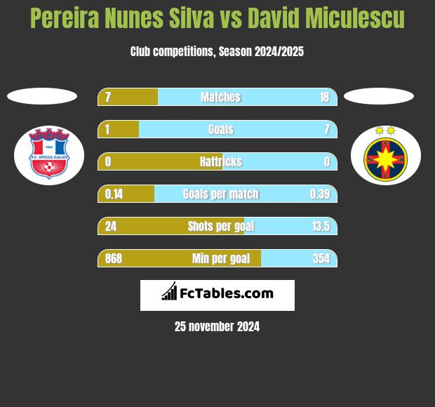 Pereira Nunes Silva vs David Miculescu h2h player stats