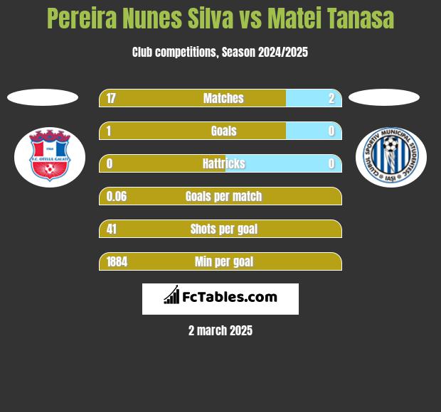 Pereira Nunes Silva vs Matei Tanasa h2h player stats