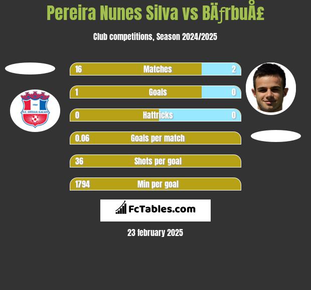 Pereira Nunes Silva vs BÄƒrbuÅ£ h2h player stats