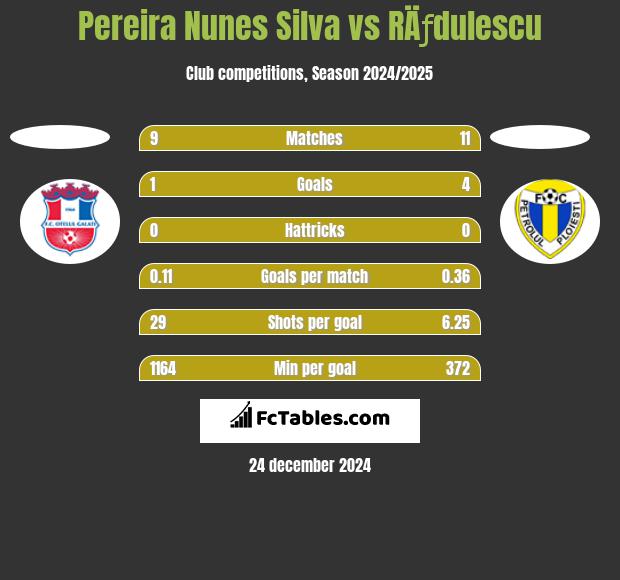 Pereira Nunes Silva vs RÄƒdulescu h2h player stats