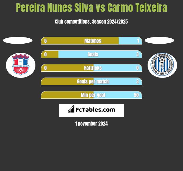 Pereira Nunes Silva vs Carmo Teixeira h2h player stats