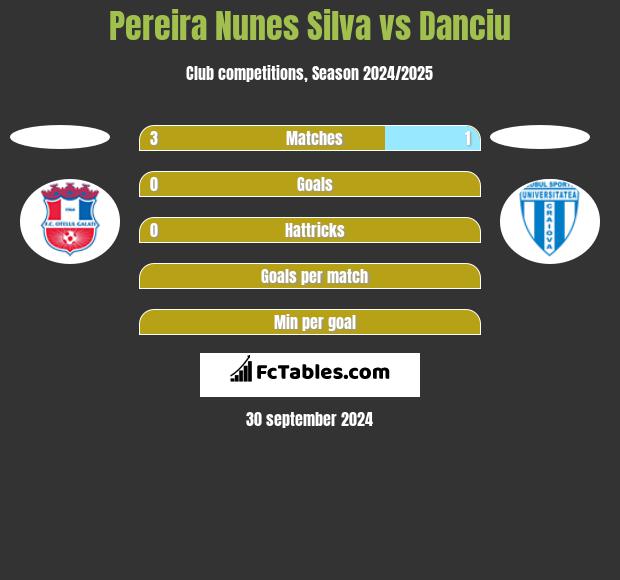 Pereira Nunes Silva vs Danciu h2h player stats