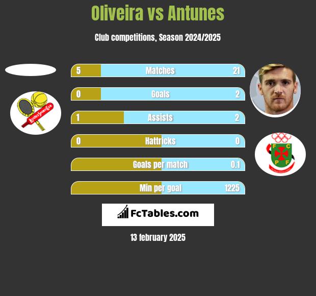 Oliveira vs Antunes h2h player stats