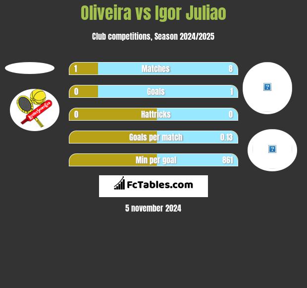 Oliveira vs Igor Juliao h2h player stats