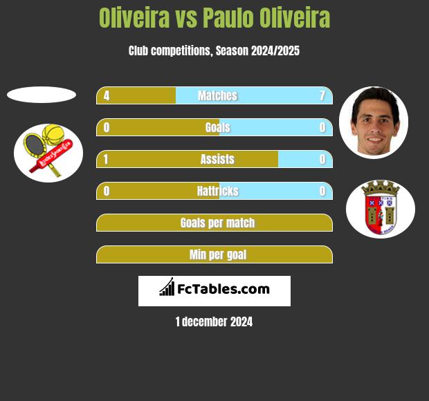 Oliveira vs Paulo Oliveira h2h player stats