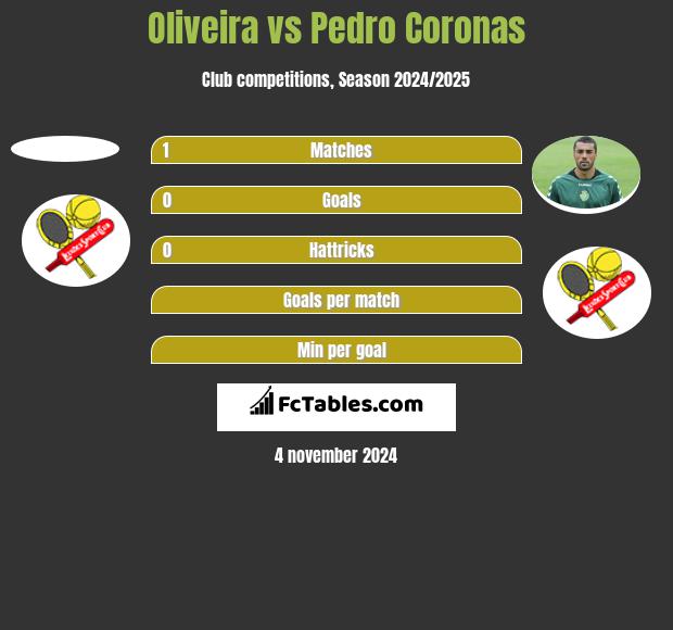 Oliveira vs Pedro Coronas h2h player stats