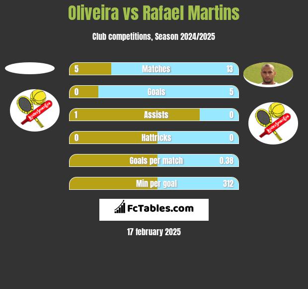 Oliveira vs Rafael Martins h2h player stats