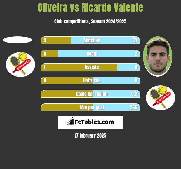 Oliveira vs Ricardo Valente h2h player stats