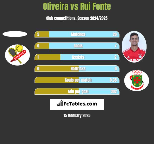 Oliveira vs Rui Fonte h2h player stats