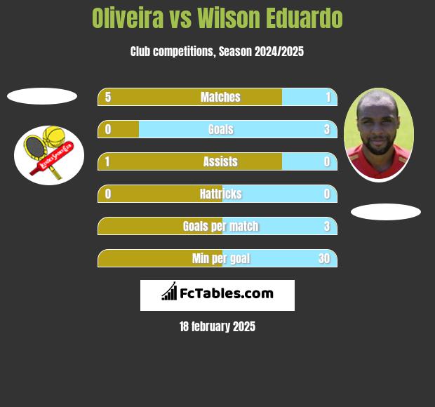 Oliveira vs Wilson Eduardo h2h player stats