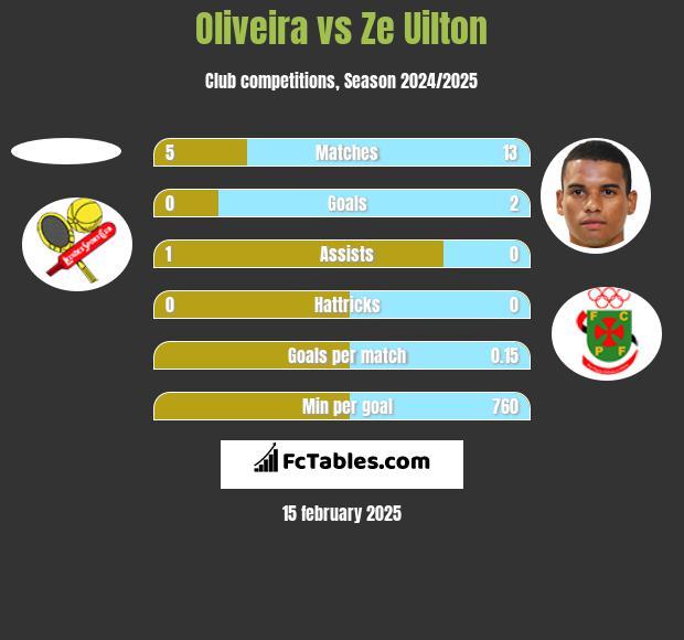 Oliveira vs Ze Uilton h2h player stats