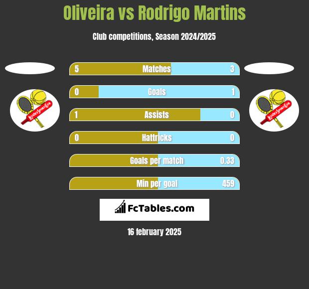 Oliveira vs Rodrigo Martins h2h player stats