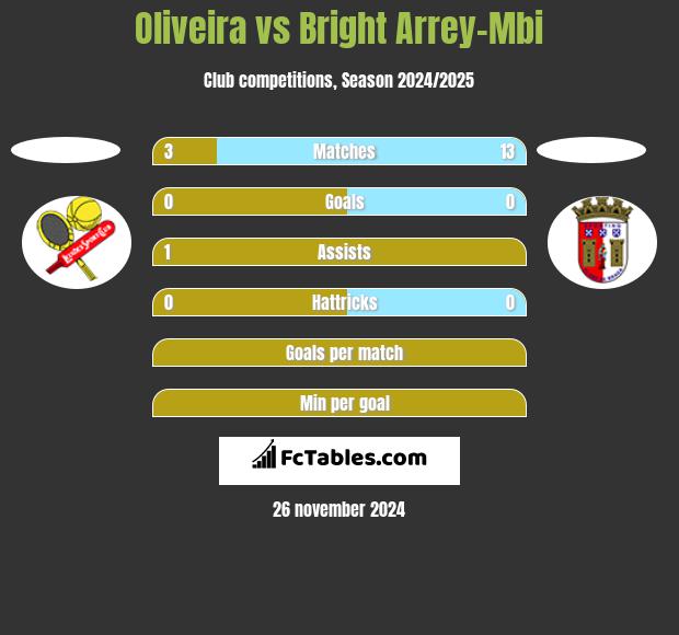 Oliveira vs Bright Arrey-Mbi h2h player stats