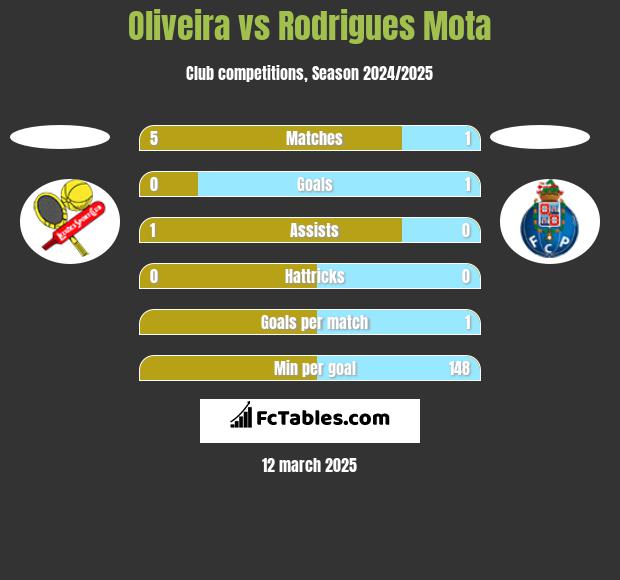 Oliveira vs Rodrigues Mota h2h player stats