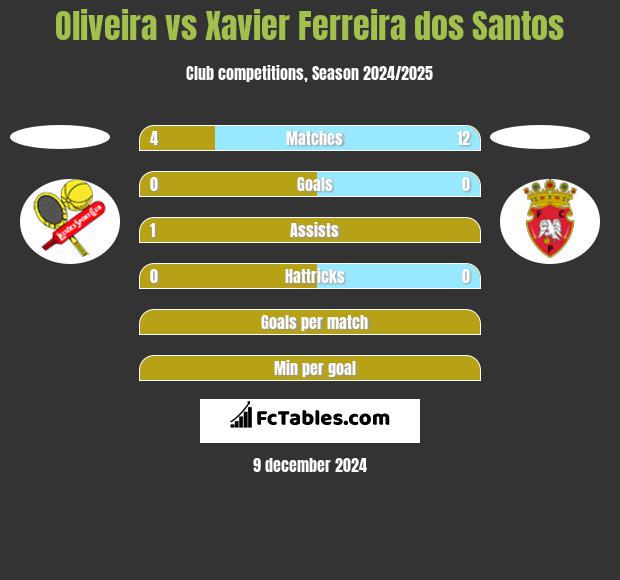 Oliveira vs Xavier Ferreira dos Santos h2h player stats