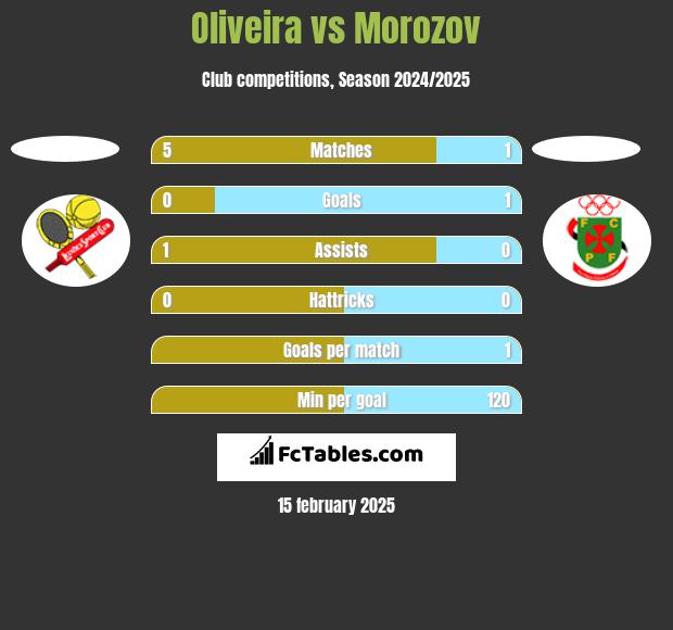 Oliveira vs Morozov h2h player stats