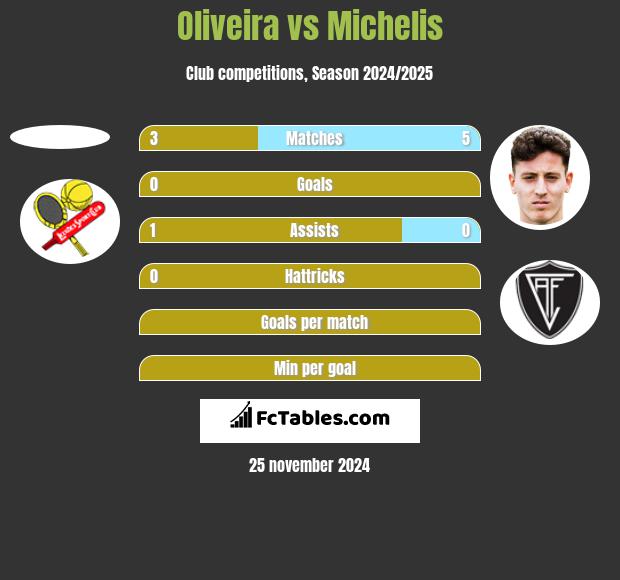 Oliveira vs Michelis h2h player stats