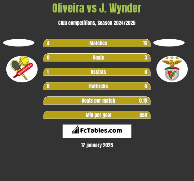 Oliveira vs J. Wynder h2h player stats