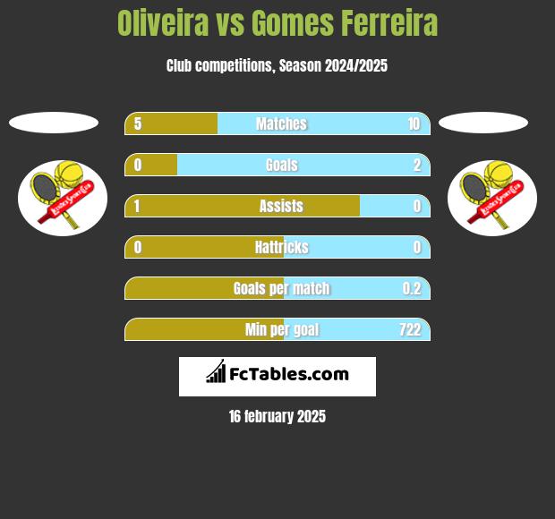 Oliveira vs Gomes Ferreira h2h player stats