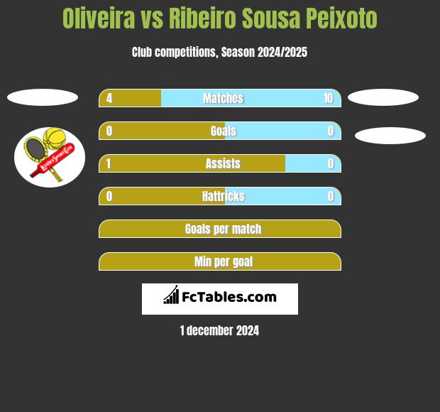 Oliveira vs Ribeiro Sousa Peixoto h2h player stats