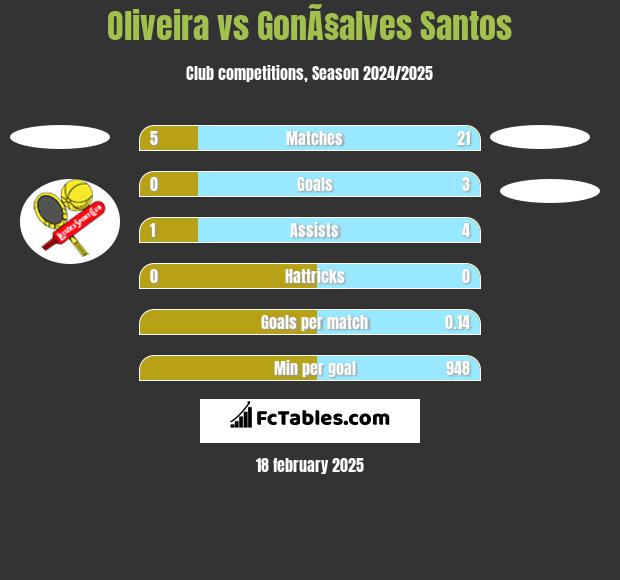 Oliveira vs GonÃ§alves Santos h2h player stats