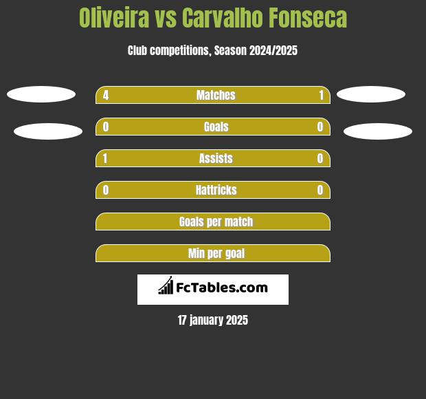 Oliveira vs Carvalho Fonseca h2h player stats