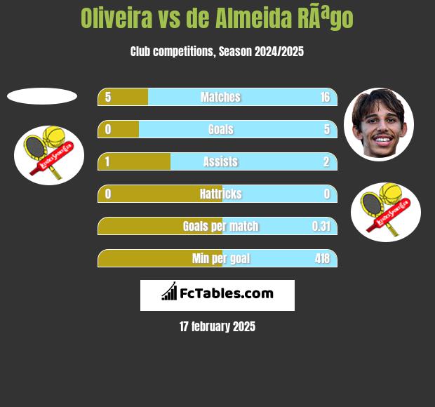 Oliveira vs de Almeida RÃªgo h2h player stats