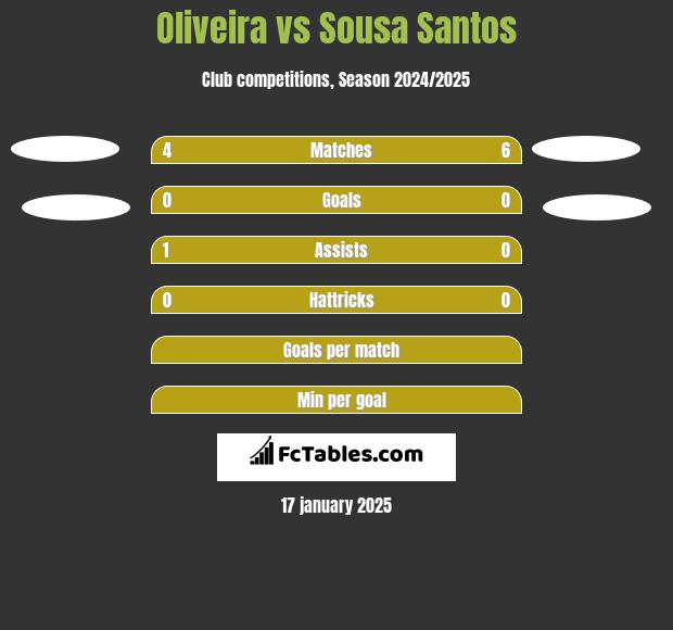 Oliveira vs Sousa Santos h2h player stats