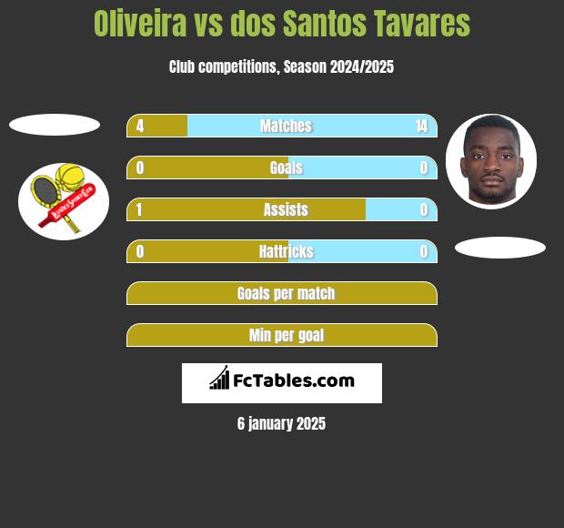 Oliveira vs dos Santos Tavares h2h player stats