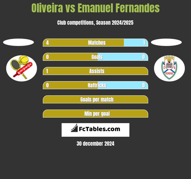 Oliveira vs Emanuel Fernandes h2h player stats