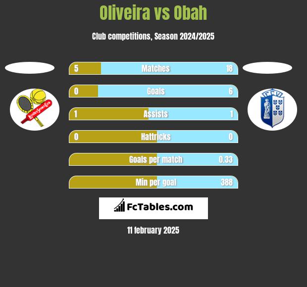 Oliveira vs Obah h2h player stats