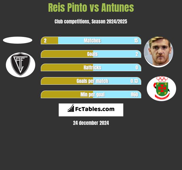 Reis Pinto vs Antunes h2h player stats