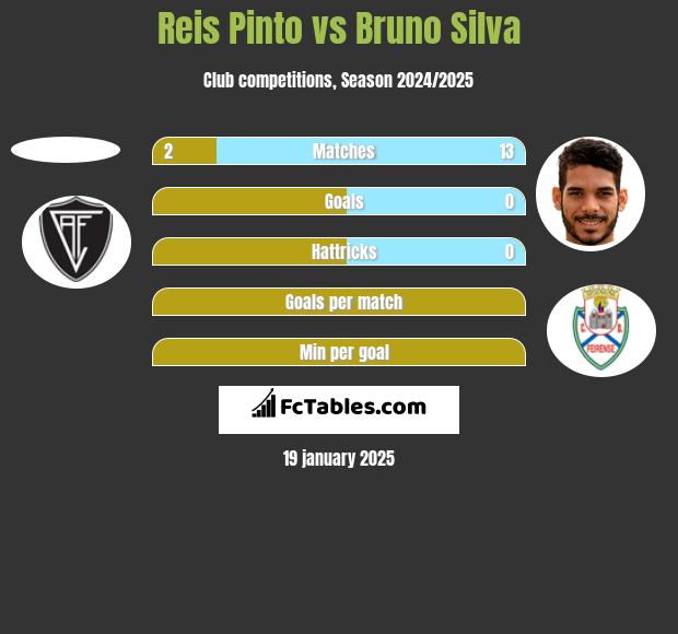 Reis Pinto vs Bruno Silva h2h player stats