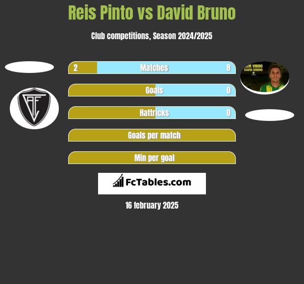 Reis Pinto vs David Bruno h2h player stats