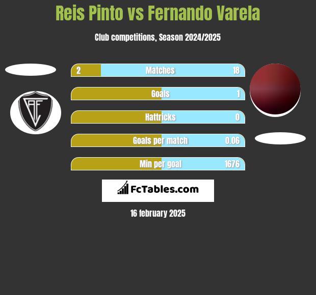 Reis Pinto vs Fernando Varela h2h player stats