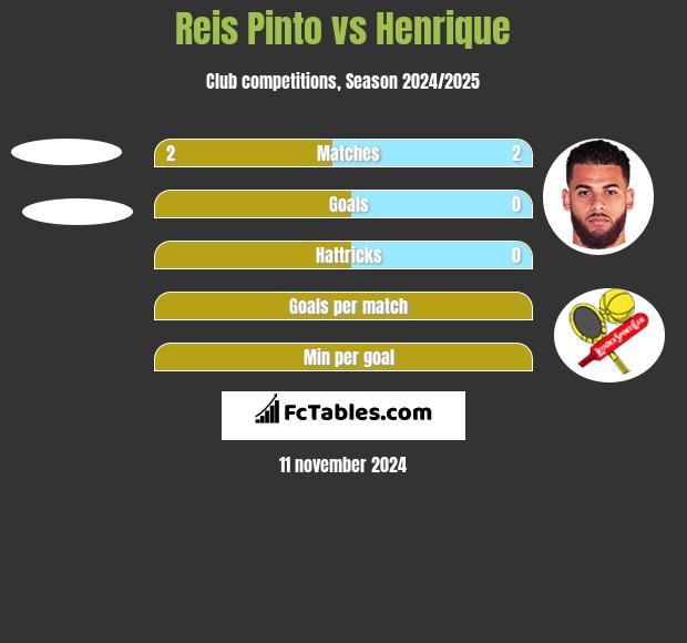 Reis Pinto vs Henrique h2h player stats