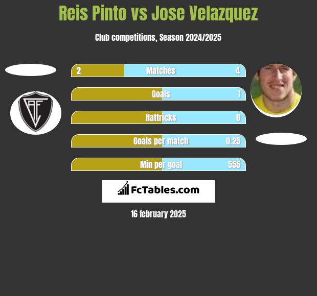 Reis Pinto vs Jose Velazquez h2h player stats