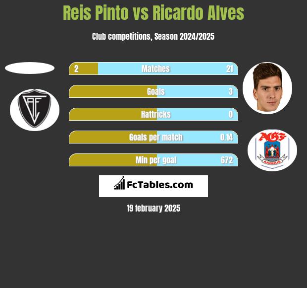 Reis Pinto vs Ricardo Alves h2h player stats