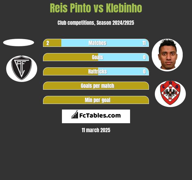 Reis Pinto vs Klebinho h2h player stats