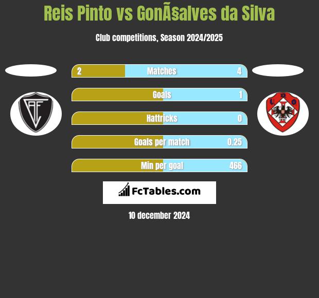 Reis Pinto vs GonÃ§alves da Silva h2h player stats