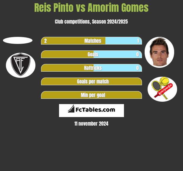 Reis Pinto vs Amorim Gomes h2h player stats